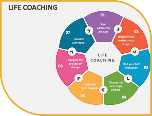 Life Coaching by Dr. Saket Bhatia - Transform Your Life with ...